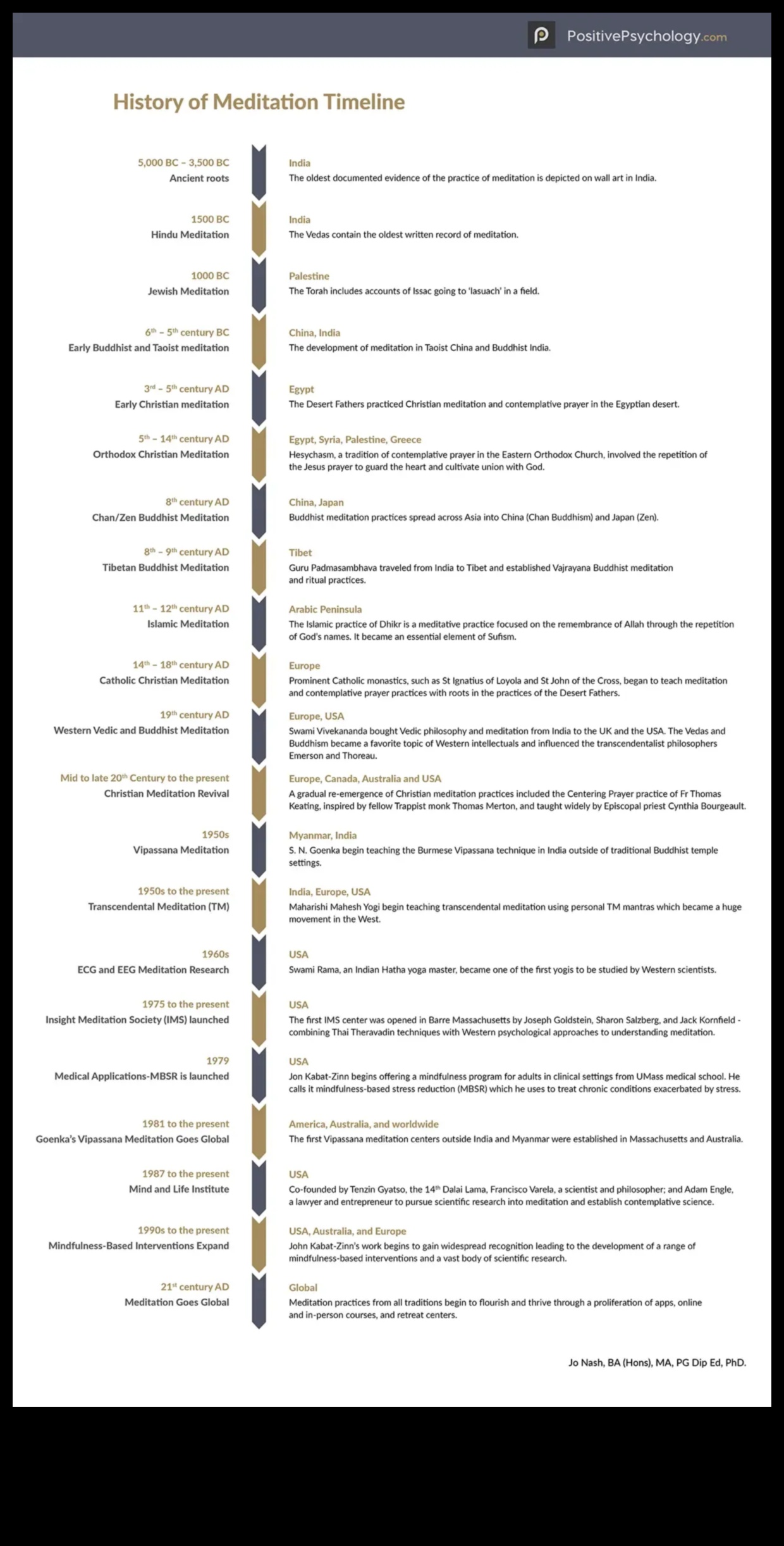 Threads of Tranquility: A Historical Perspective on Meditation