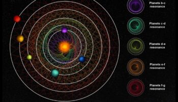 Astrological Array: Patterns and Configurations in Planetary Orbits