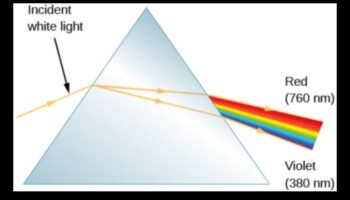Celestial Spectroscopy: Analysing the Rainbow Spectrum of Cosmic Light